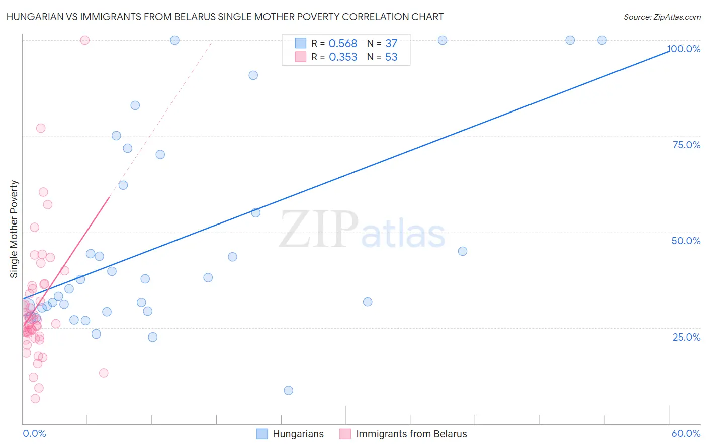 Hungarian vs Immigrants from Belarus Single Mother Poverty