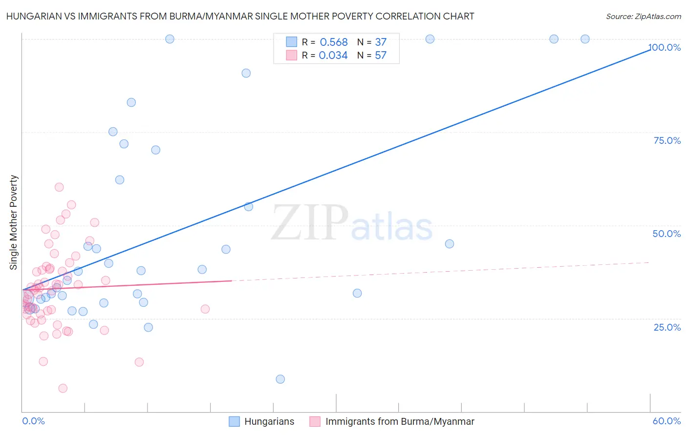 Hungarian vs Immigrants from Burma/Myanmar Single Mother Poverty