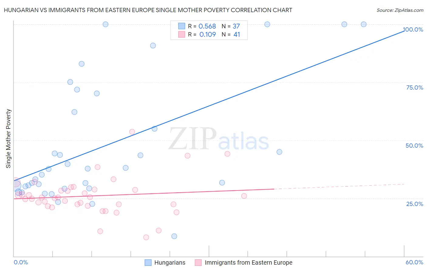 Hungarian vs Immigrants from Eastern Europe Single Mother Poverty