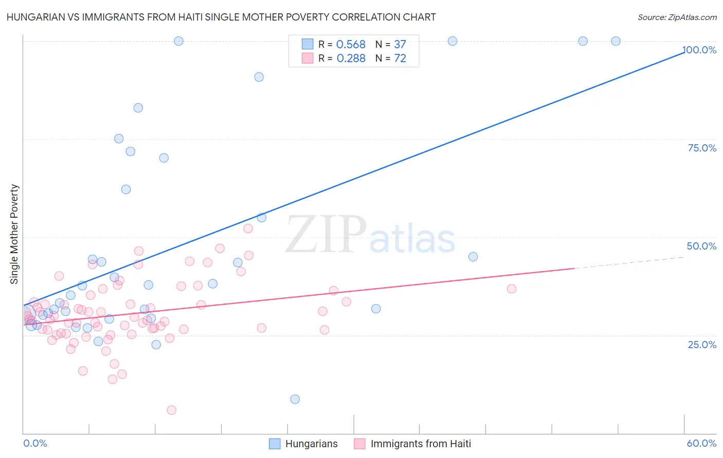 Hungarian vs Immigrants from Haiti Single Mother Poverty