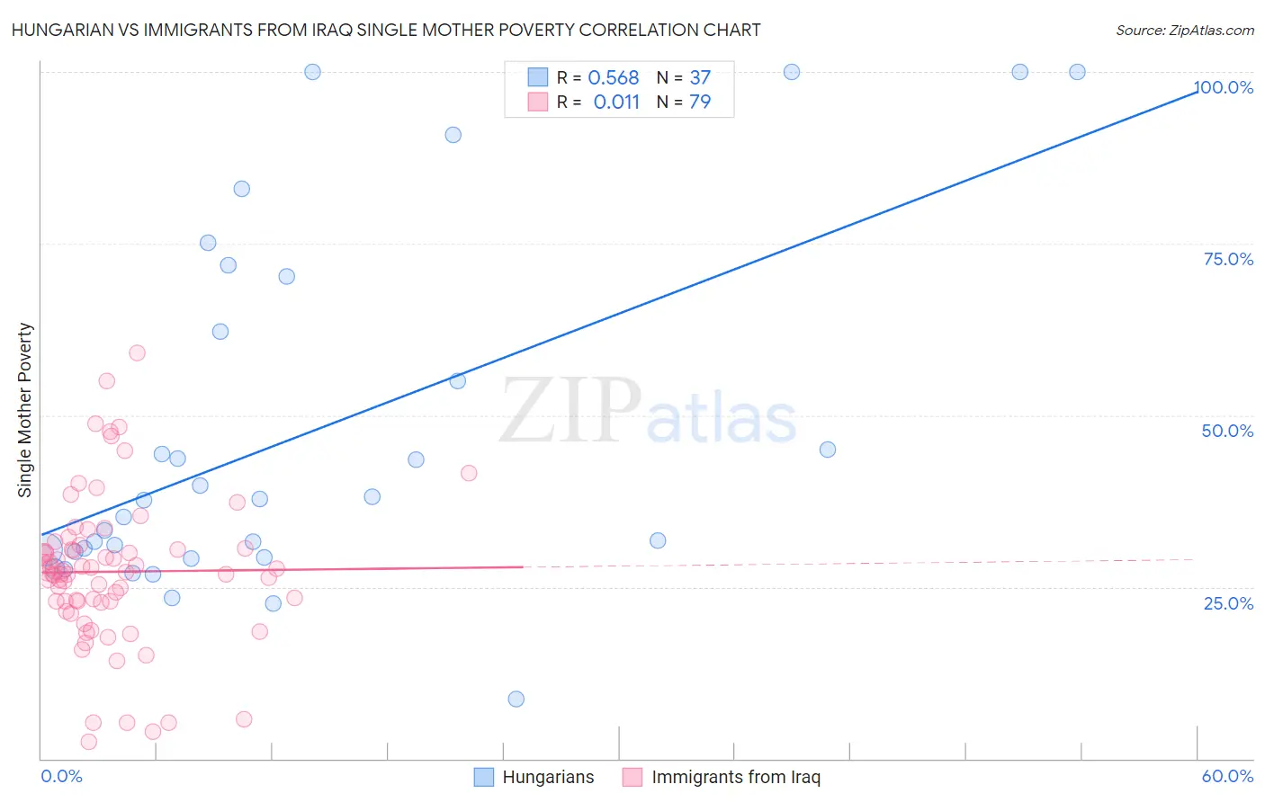 Hungarian vs Immigrants from Iraq Single Mother Poverty