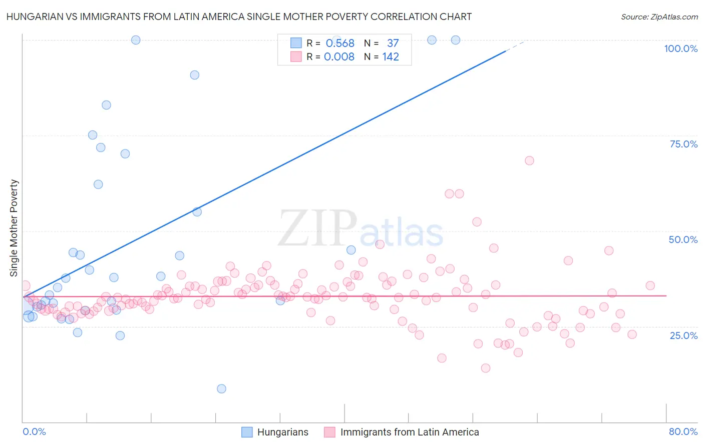 Hungarian vs Immigrants from Latin America Single Mother Poverty