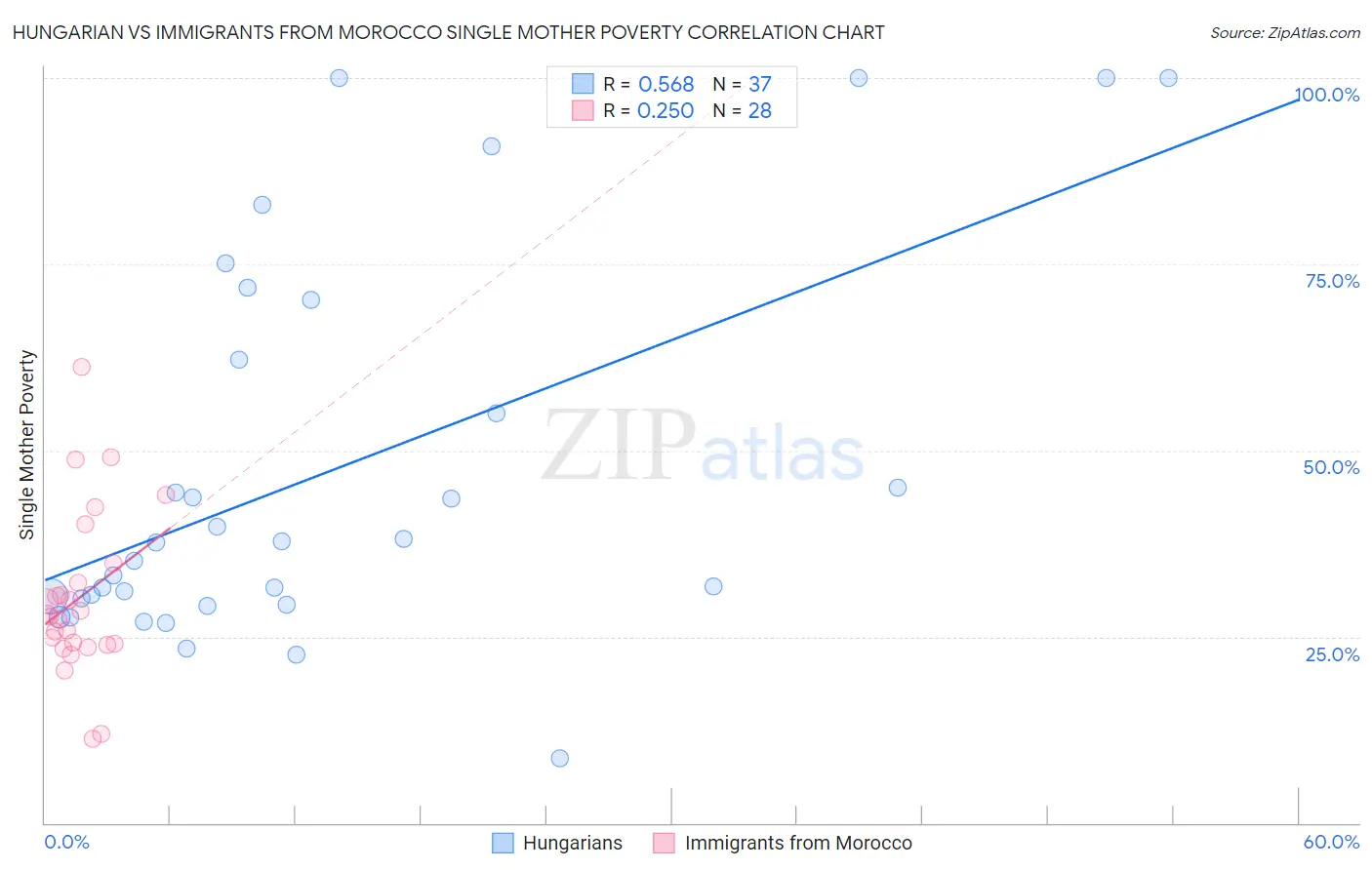 Hungarian vs Immigrants from Morocco Single Mother Poverty