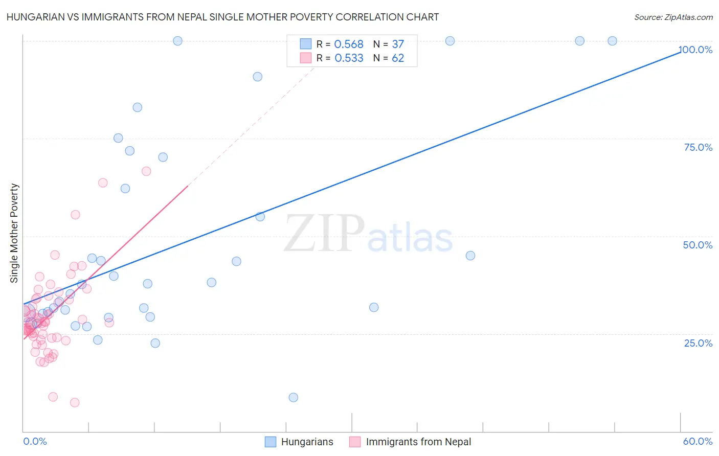 Hungarian vs Immigrants from Nepal Single Mother Poverty