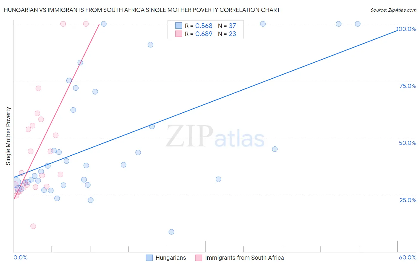 Hungarian vs Immigrants from South Africa Single Mother Poverty