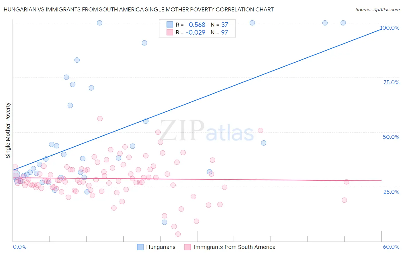 Hungarian vs Immigrants from South America Single Mother Poverty