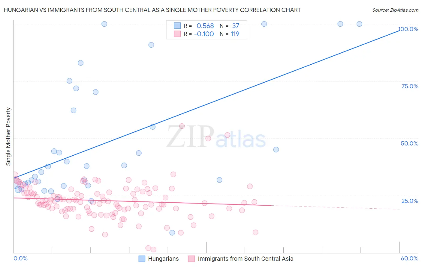 Hungarian vs Immigrants from South Central Asia Single Mother Poverty