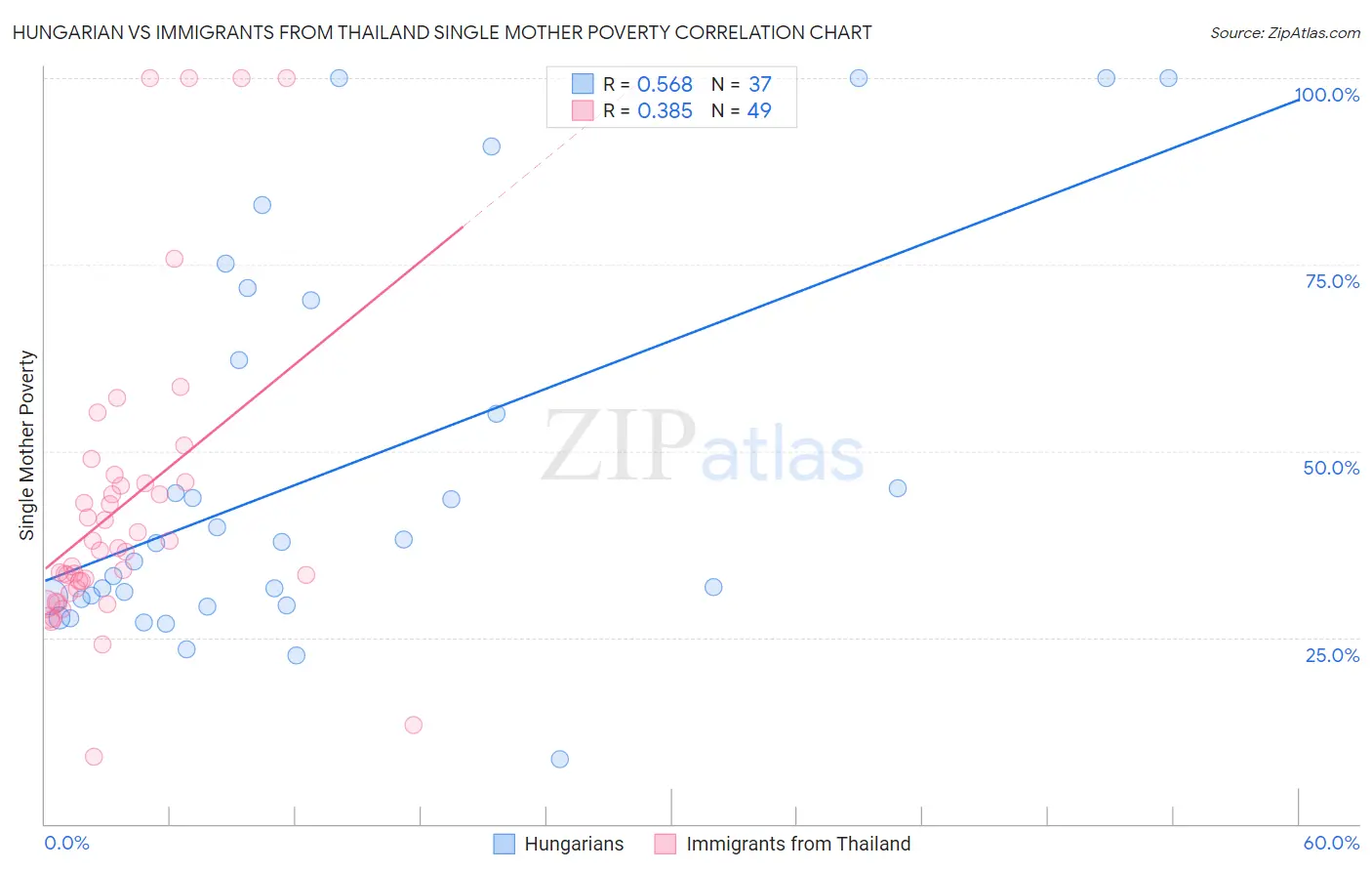 Hungarian vs Immigrants from Thailand Single Mother Poverty