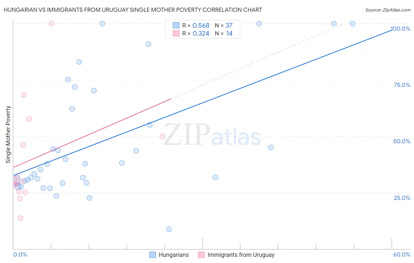 Hungarian vs Immigrants from Uruguay Single Mother Poverty