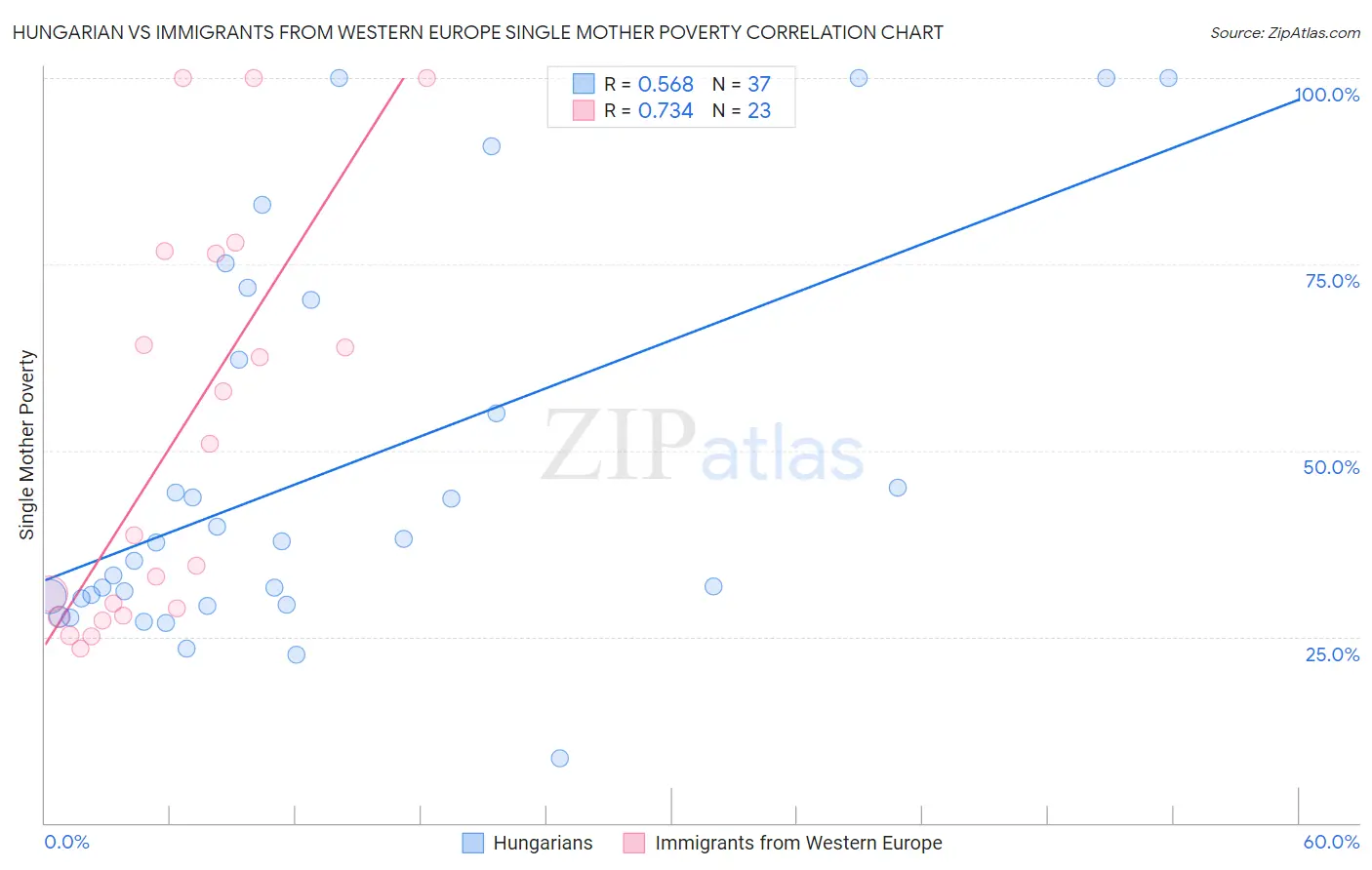 Hungarian vs Immigrants from Western Europe Single Mother Poverty