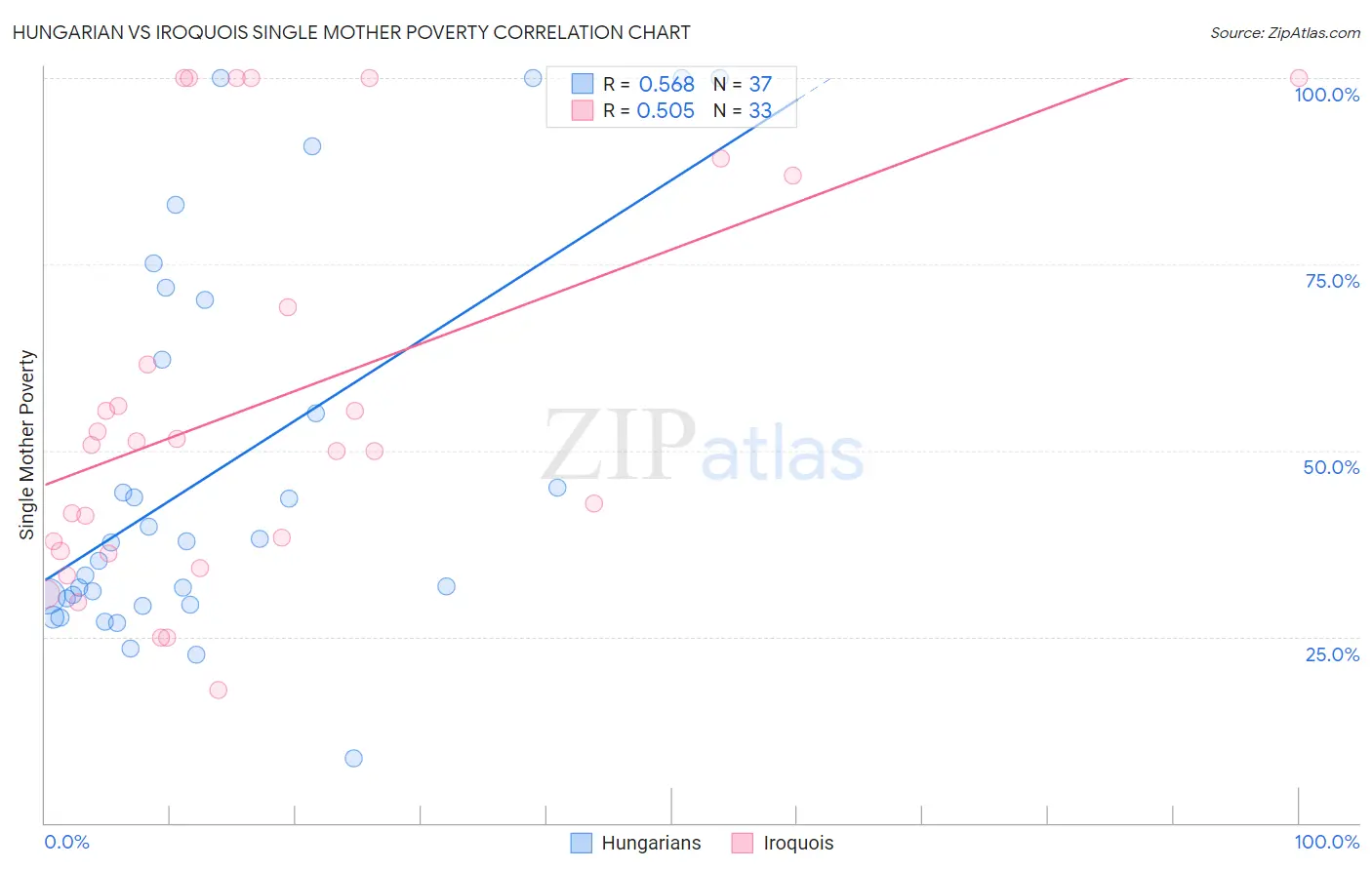 Hungarian vs Iroquois Single Mother Poverty