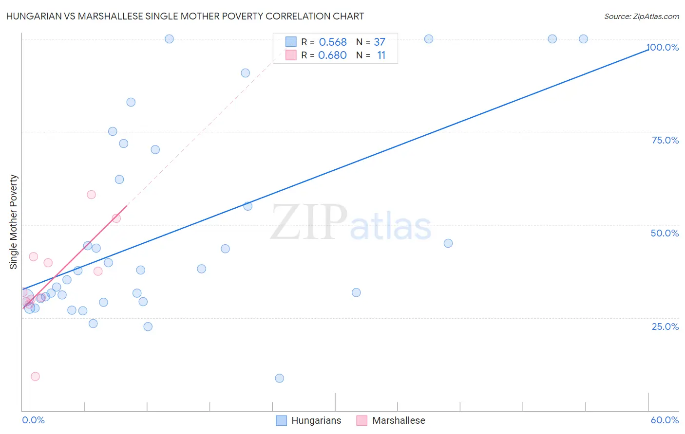 Hungarian vs Marshallese Single Mother Poverty