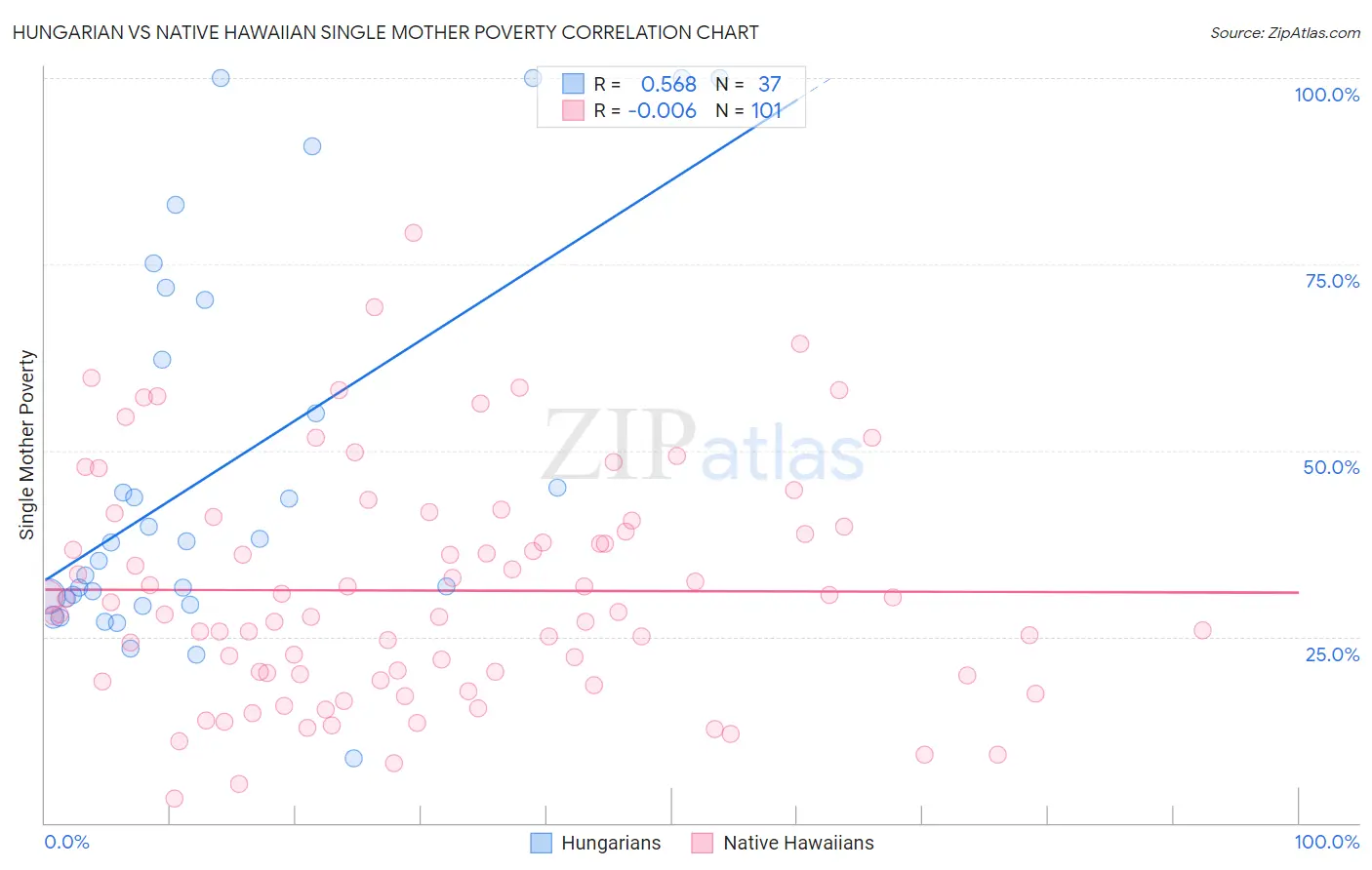 Hungarian vs Native Hawaiian Single Mother Poverty