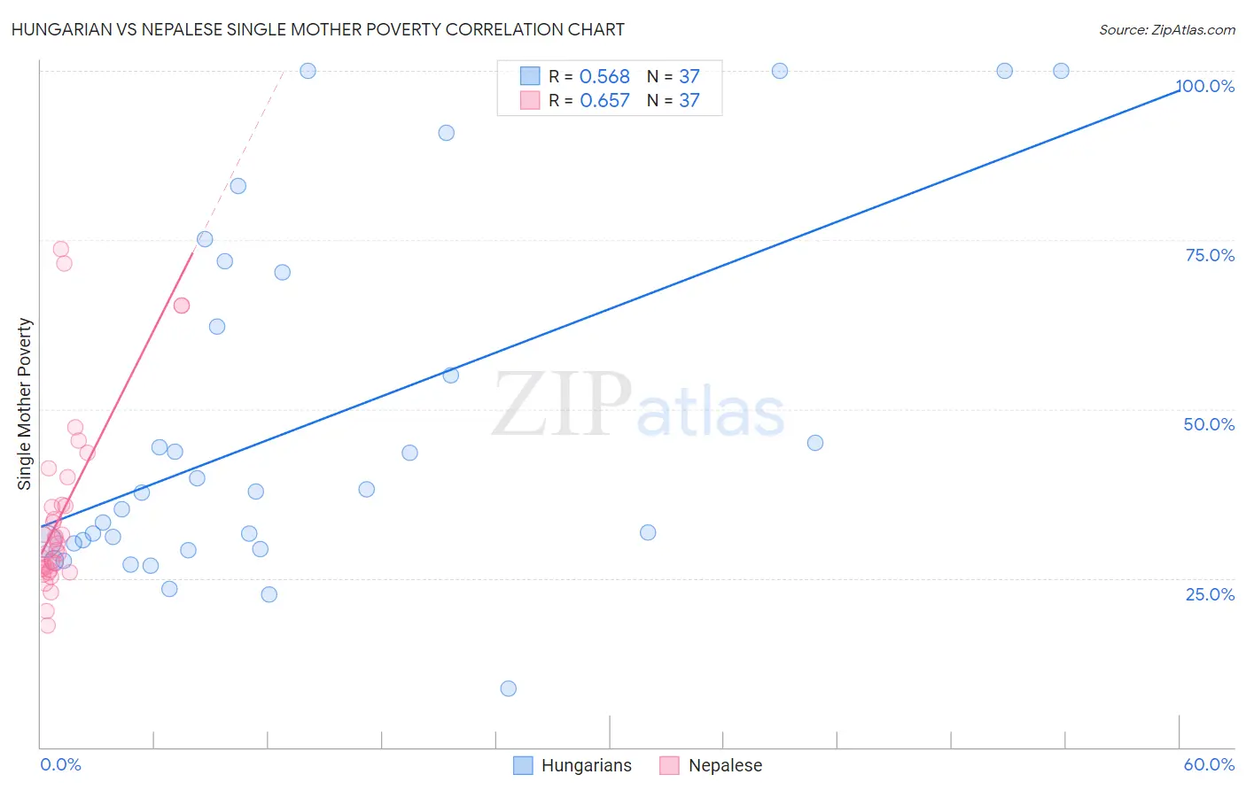 Hungarian vs Nepalese Single Mother Poverty