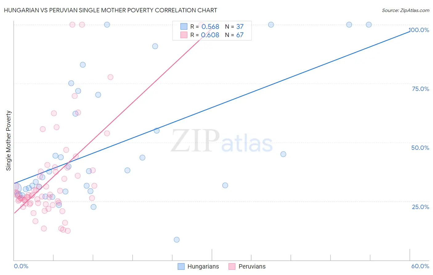 Hungarian vs Peruvian Single Mother Poverty