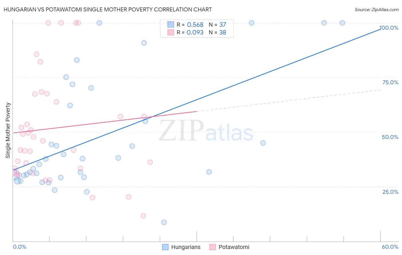 Hungarian vs Potawatomi Single Mother Poverty