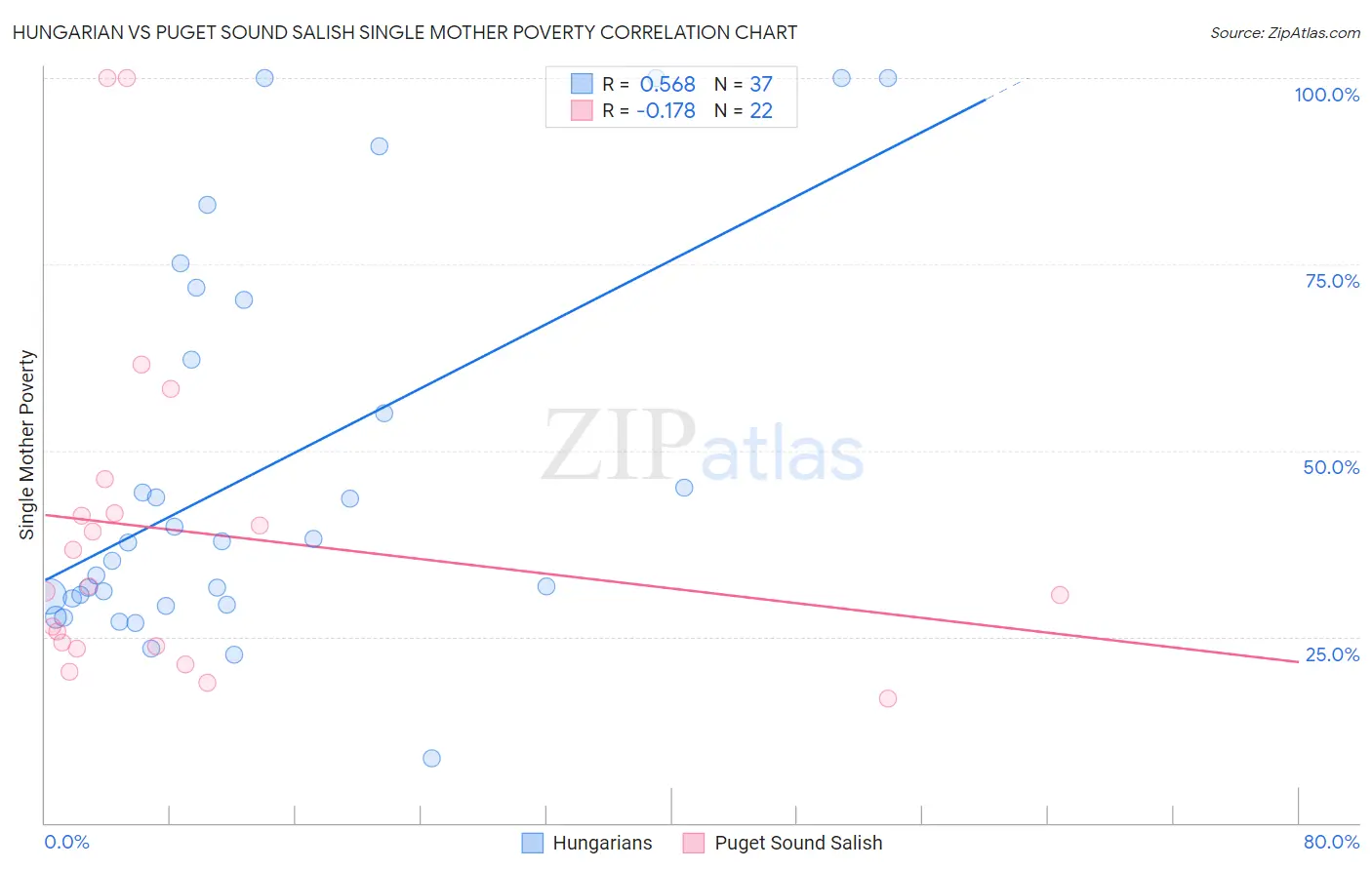 Hungarian vs Puget Sound Salish Single Mother Poverty