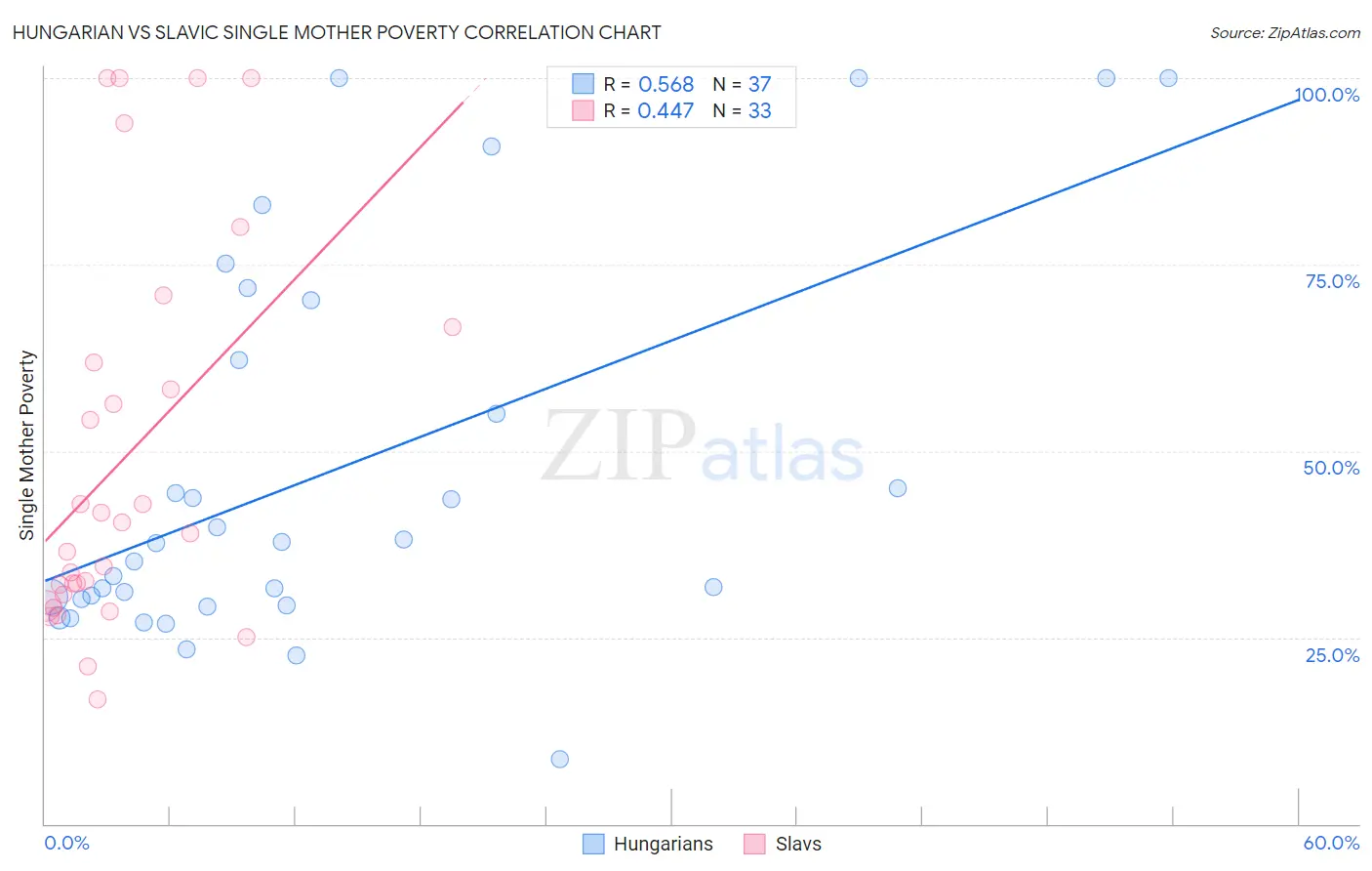 Hungarian vs Slavic Single Mother Poverty