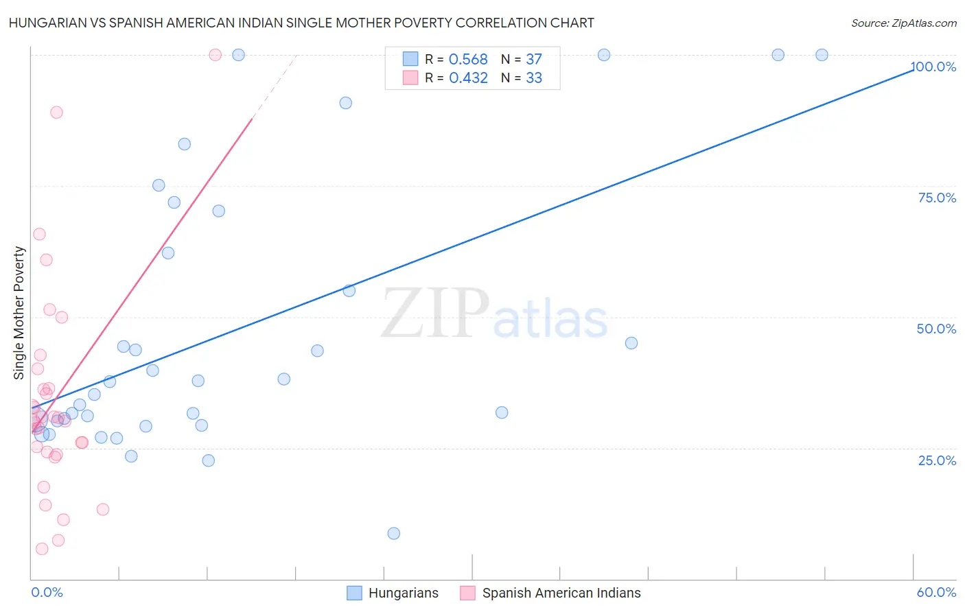 Hungarian vs Spanish American Indian Single Mother Poverty