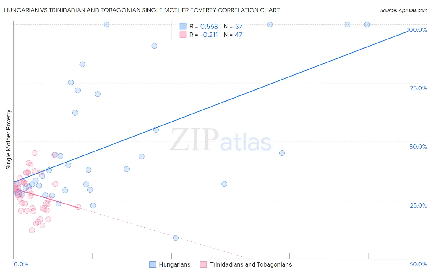 Hungarian vs Trinidadian and Tobagonian Single Mother Poverty