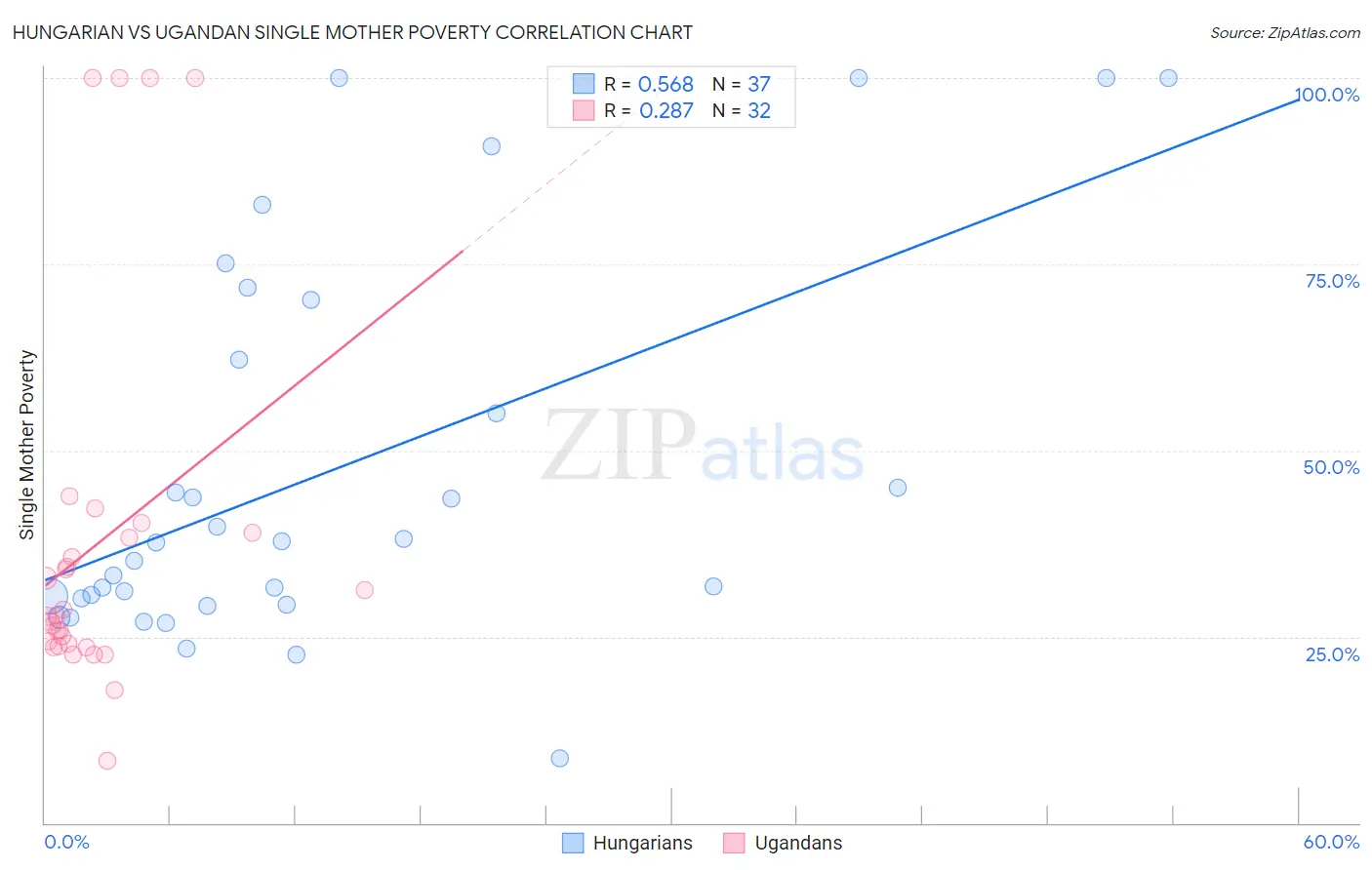 Hungarian vs Ugandan Single Mother Poverty
