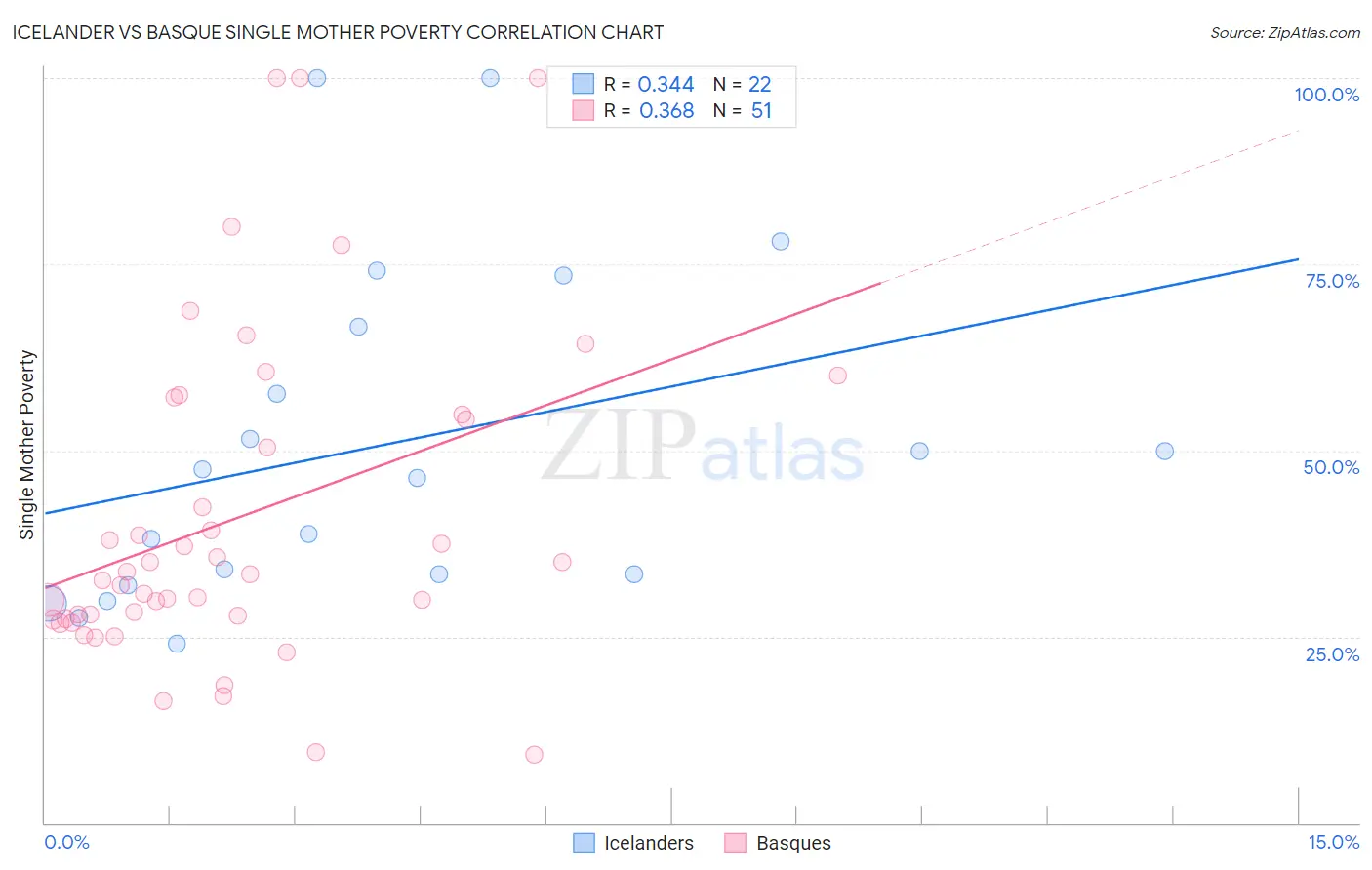 Icelander vs Basque Single Mother Poverty