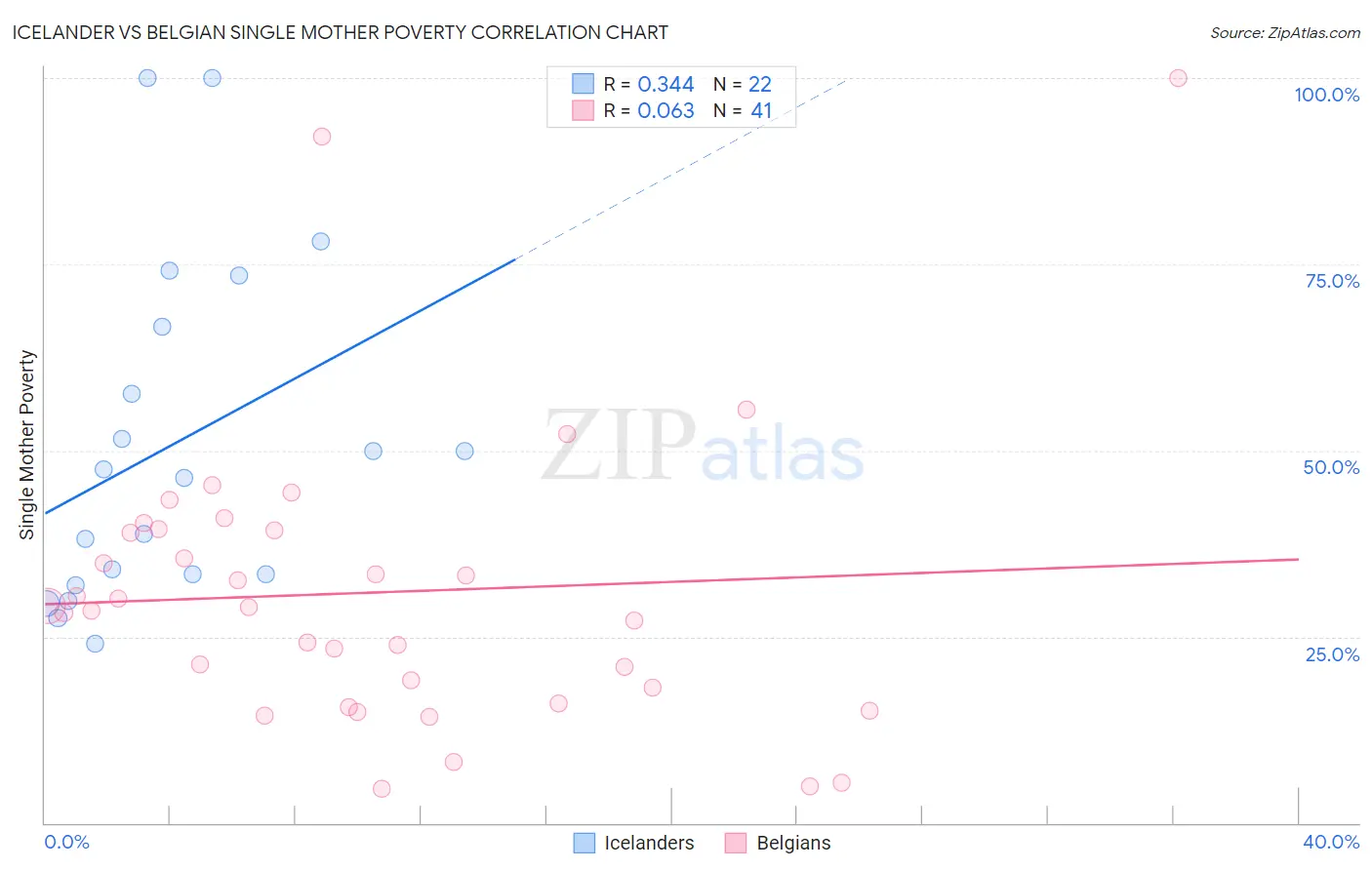 Icelander vs Belgian Single Mother Poverty