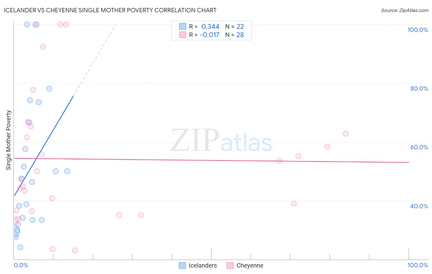 Icelander vs Cheyenne Single Mother Poverty