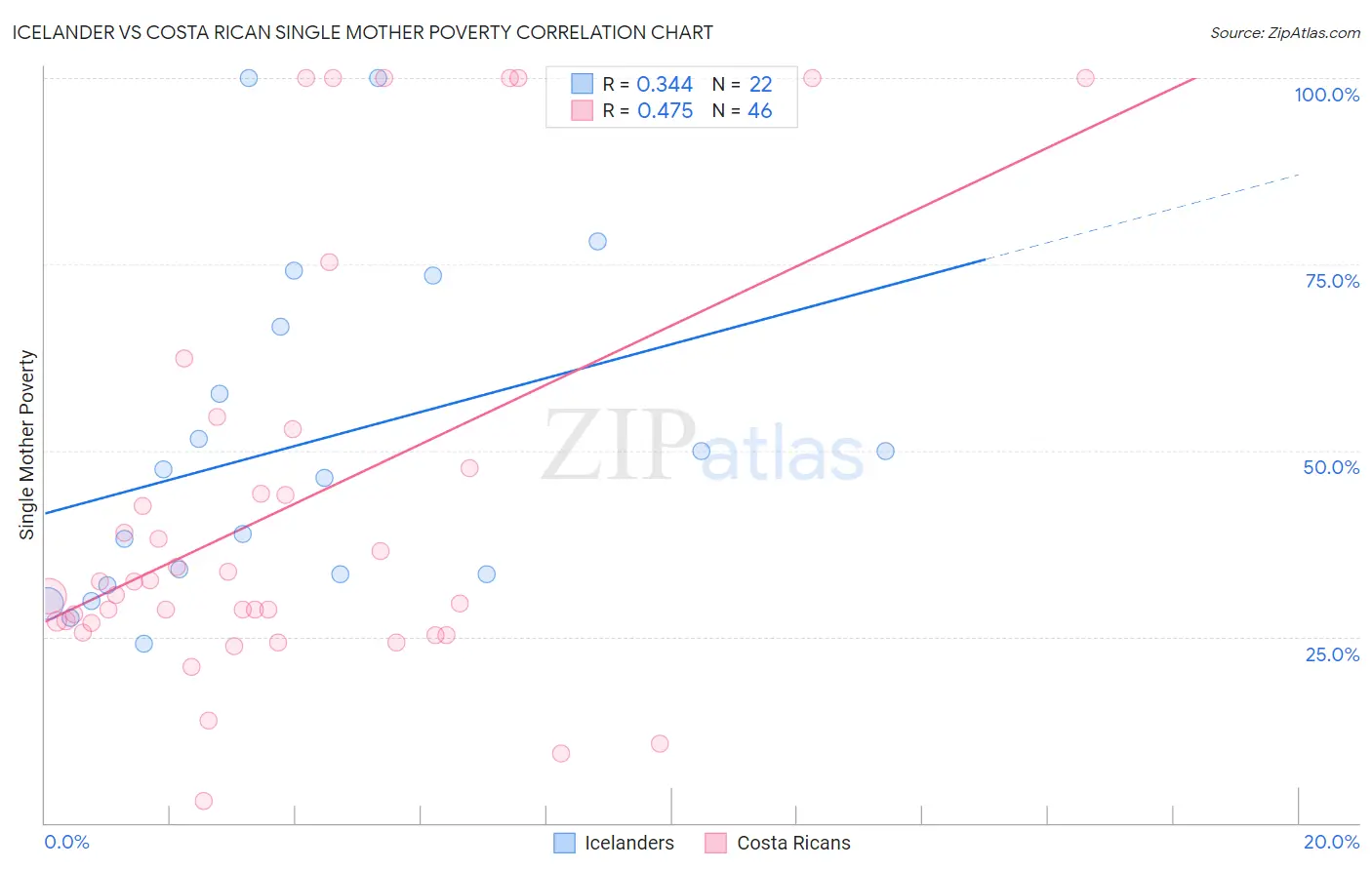 Icelander vs Costa Rican Single Mother Poverty