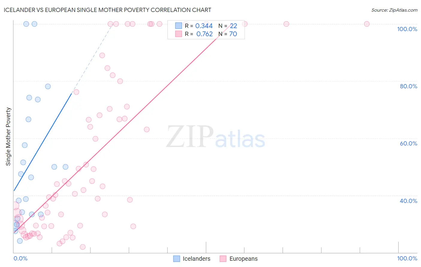 Icelander vs European Single Mother Poverty