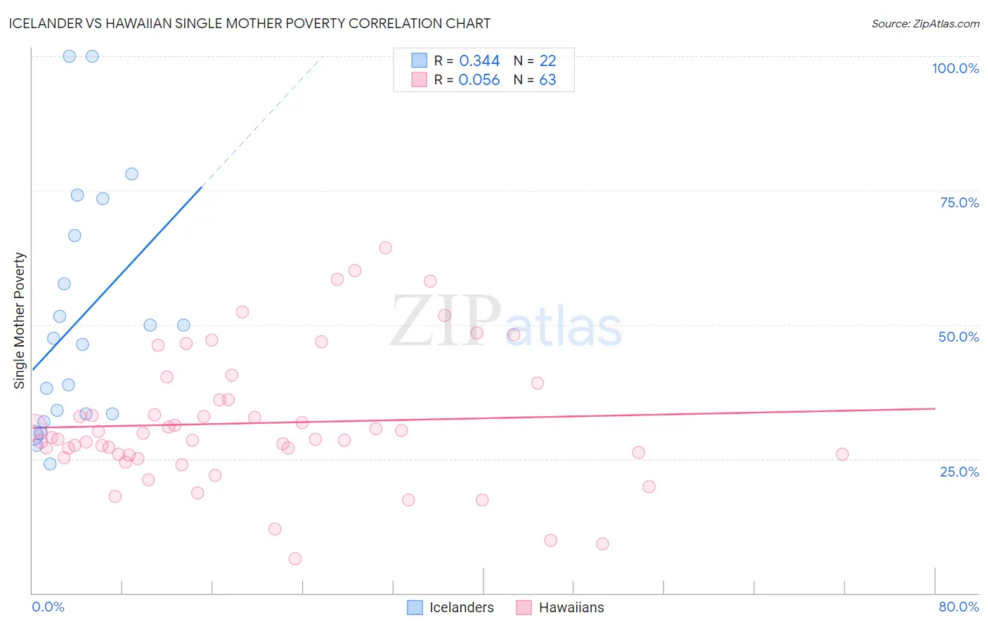 Icelander vs Hawaiian Single Mother Poverty