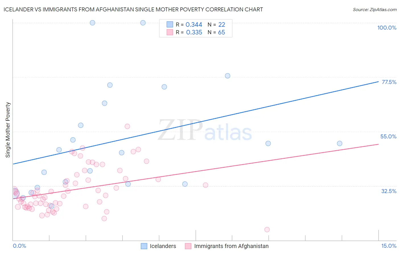 Icelander vs Immigrants from Afghanistan Single Mother Poverty