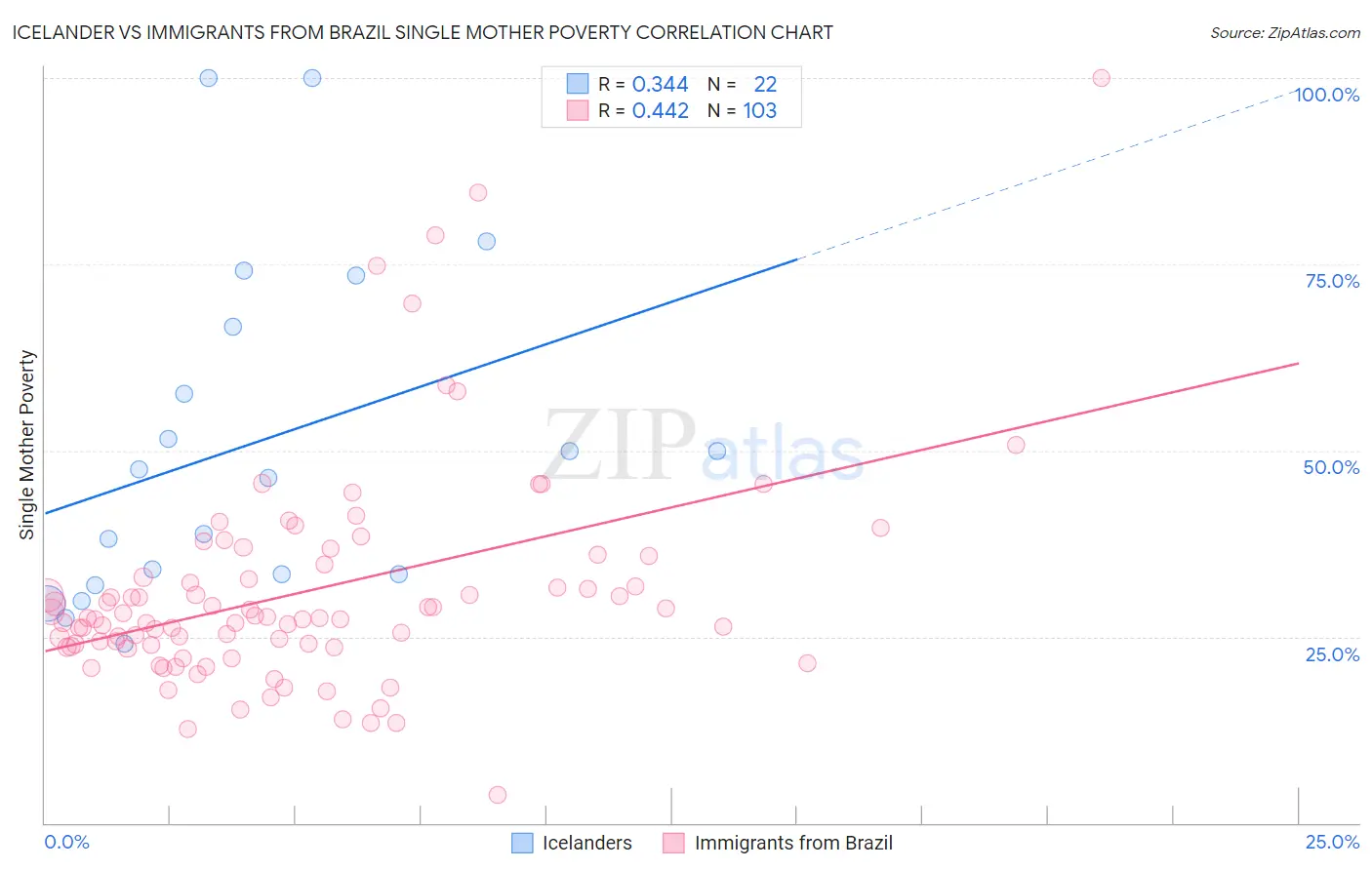 Icelander vs Immigrants from Brazil Single Mother Poverty