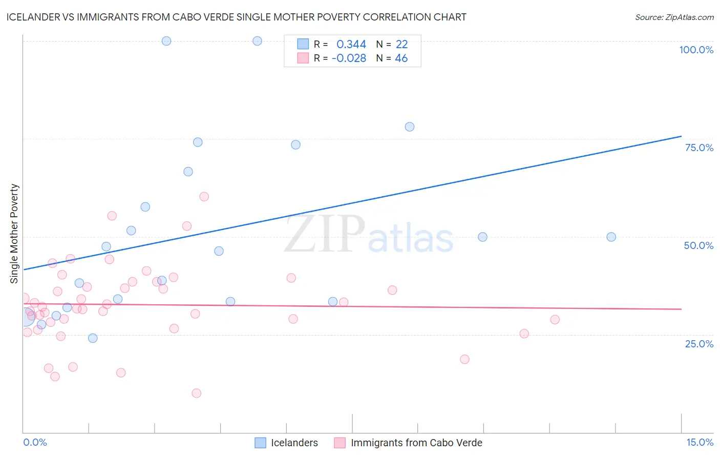 Icelander vs Immigrants from Cabo Verde Single Mother Poverty