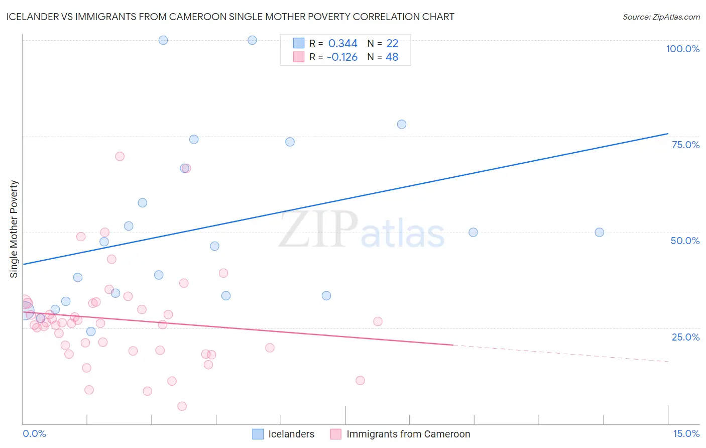 Icelander vs Immigrants from Cameroon Single Mother Poverty