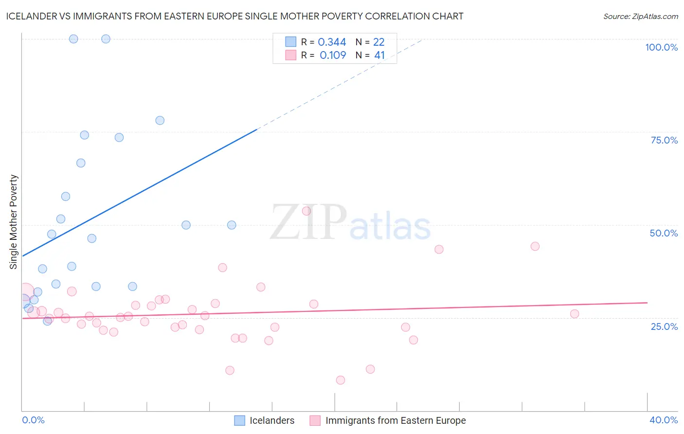 Icelander vs Immigrants from Eastern Europe Single Mother Poverty