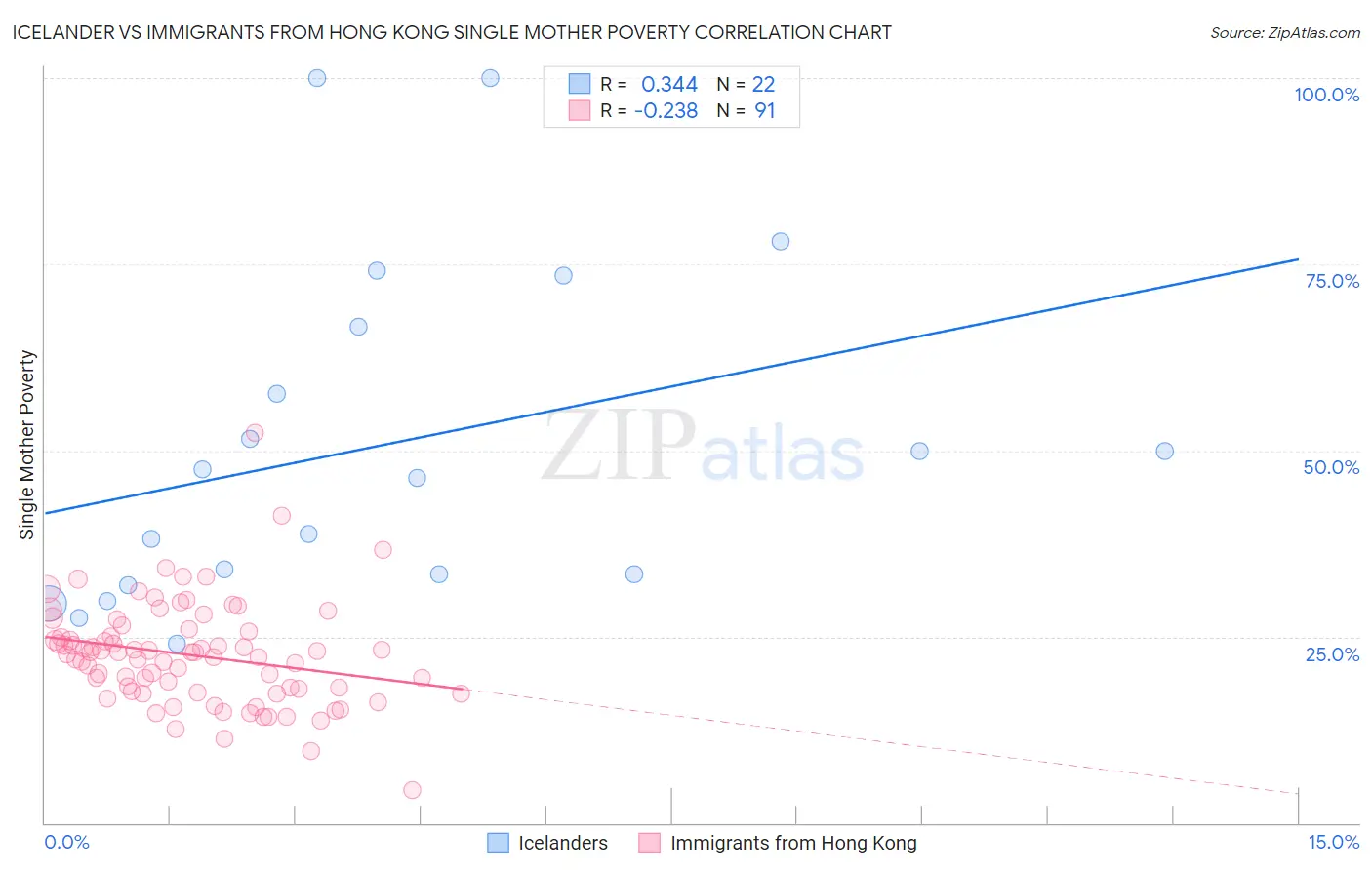 Icelander vs Immigrants from Hong Kong Single Mother Poverty