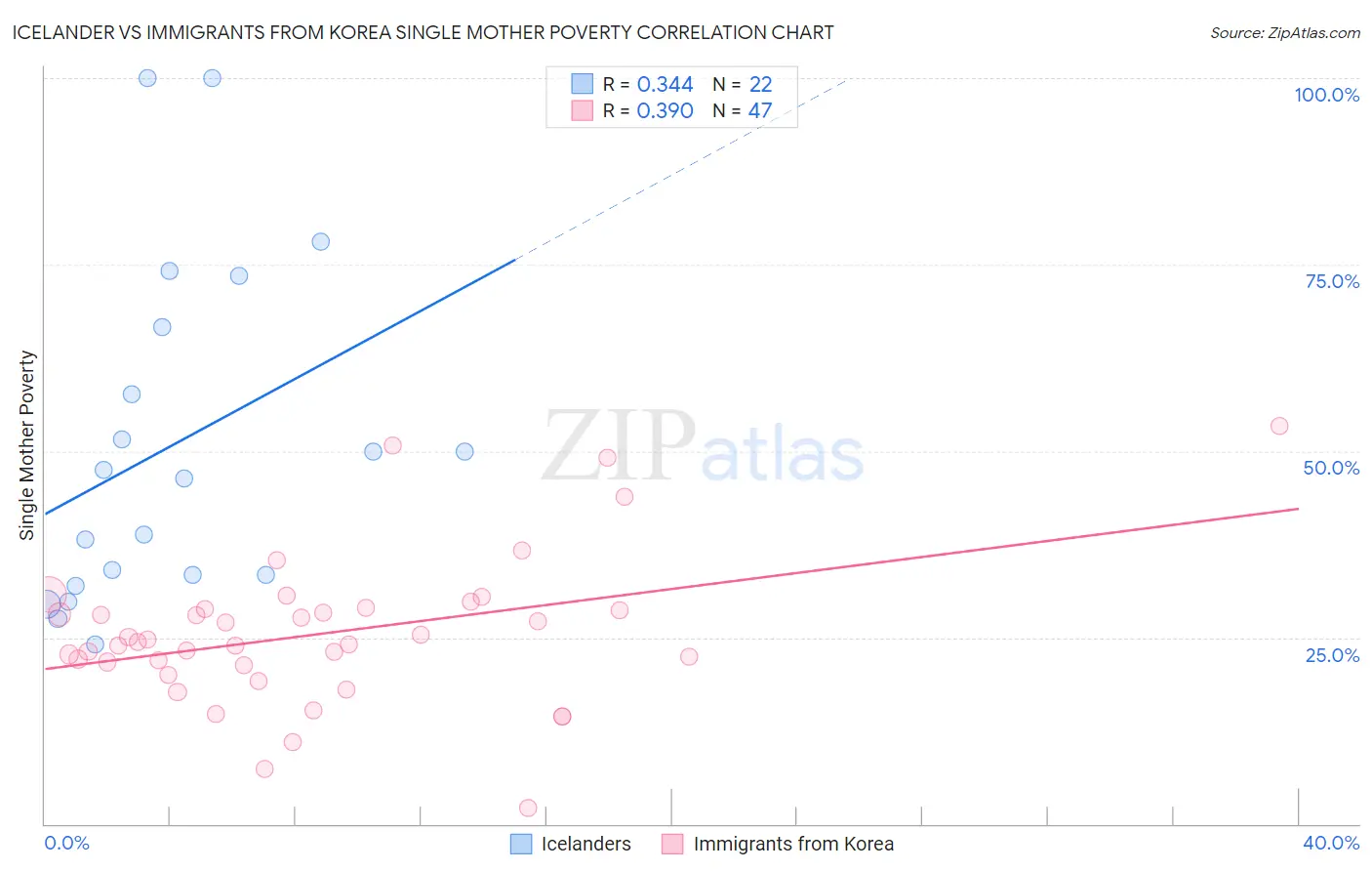 Icelander vs Immigrants from Korea Single Mother Poverty