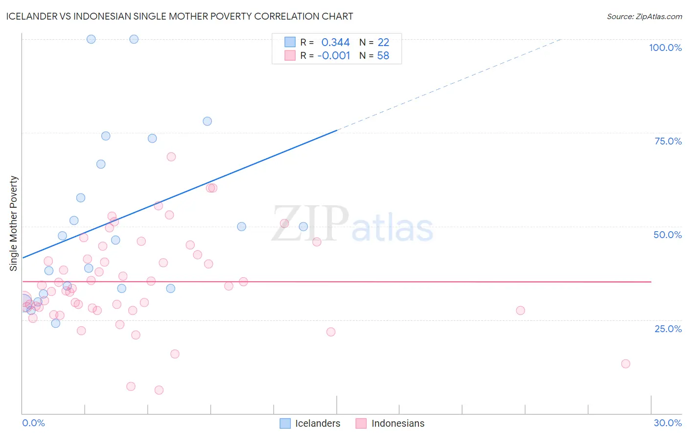 Icelander vs Indonesian Single Mother Poverty