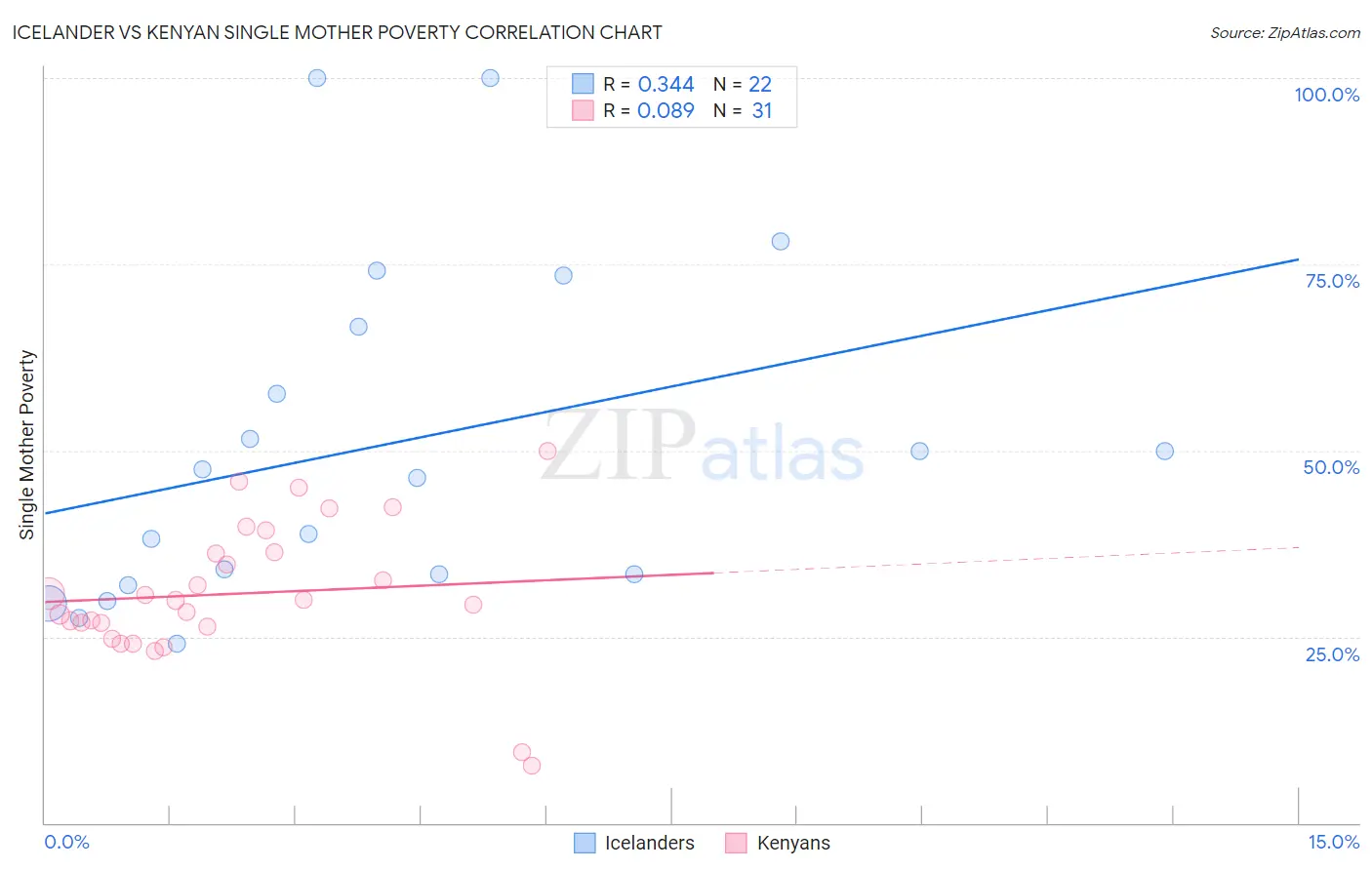 Icelander vs Kenyan Single Mother Poverty