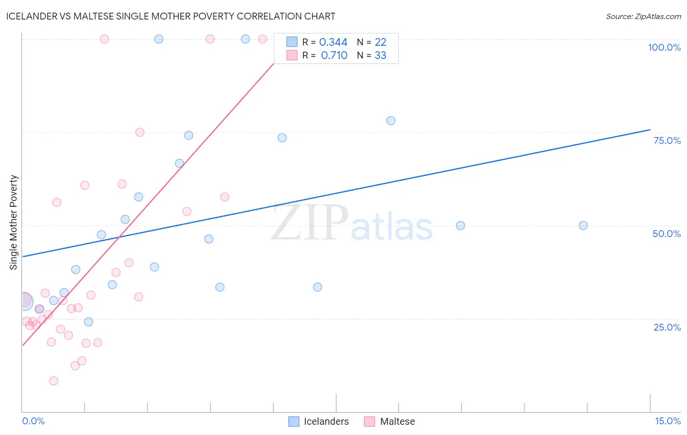 Icelander vs Maltese Single Mother Poverty