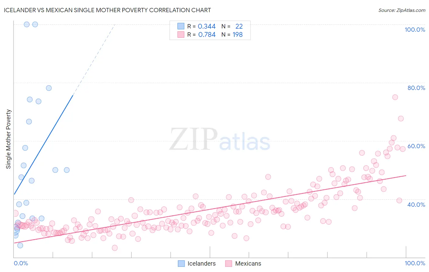 Icelander vs Mexican Single Mother Poverty