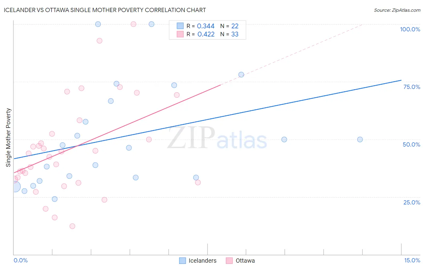 Icelander vs Ottawa Single Mother Poverty