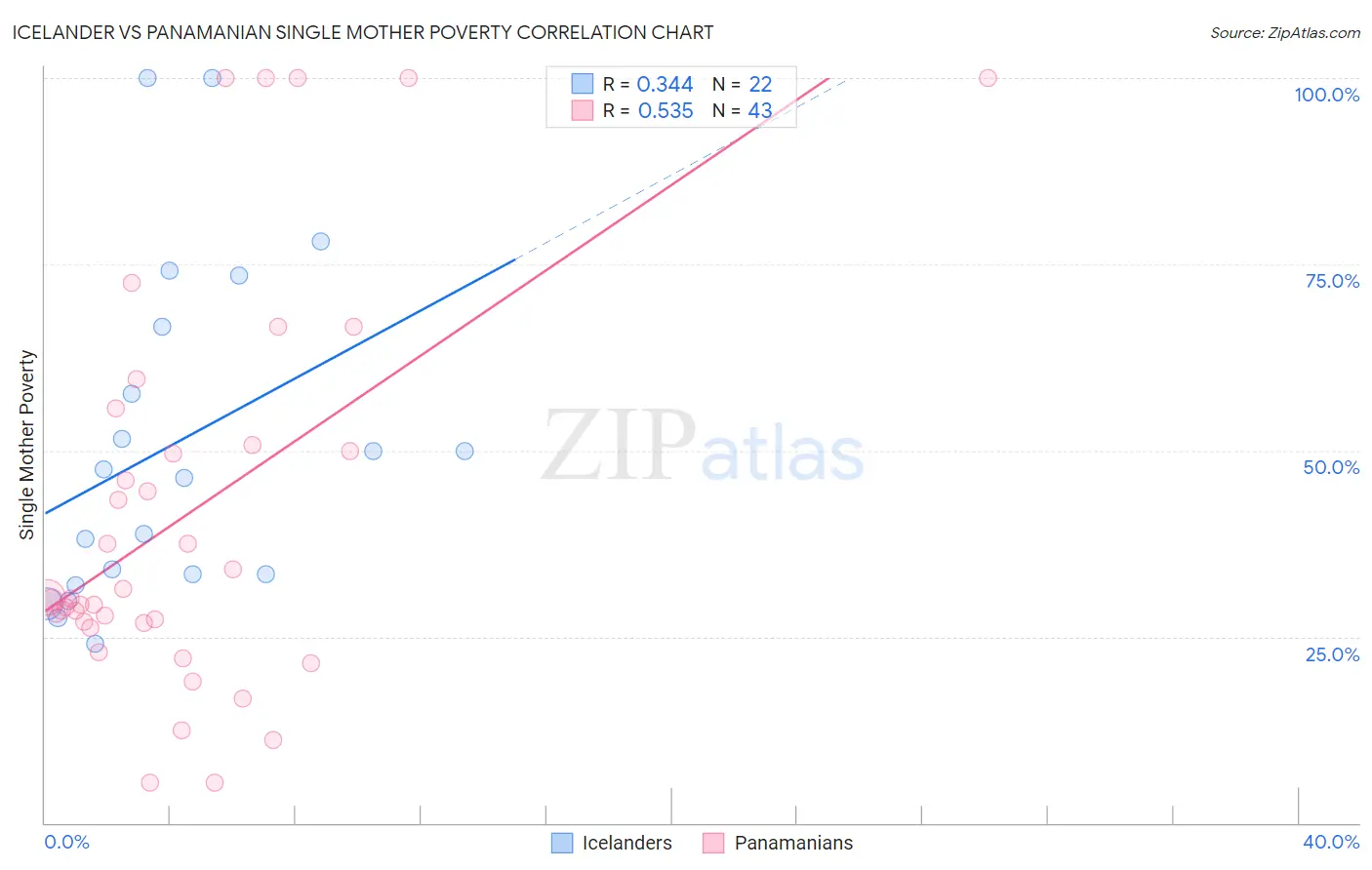 Icelander vs Panamanian Single Mother Poverty