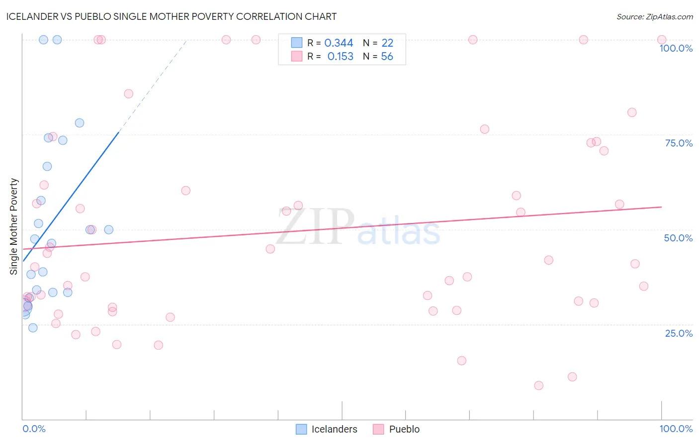 Icelander vs Pueblo Single Mother Poverty