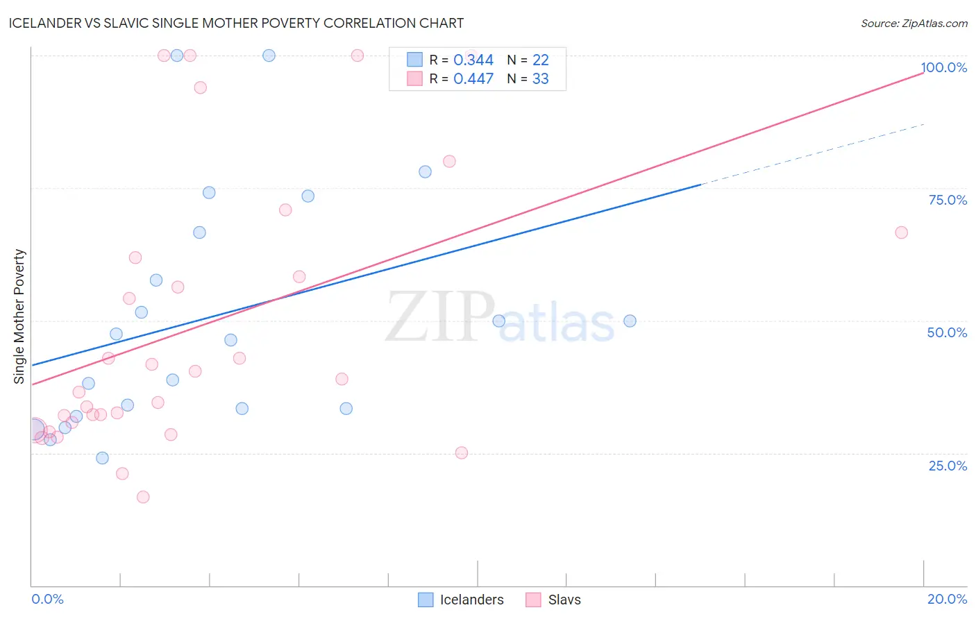 Icelander vs Slavic Single Mother Poverty