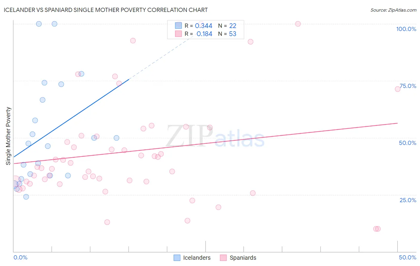 Icelander vs Spaniard Single Mother Poverty