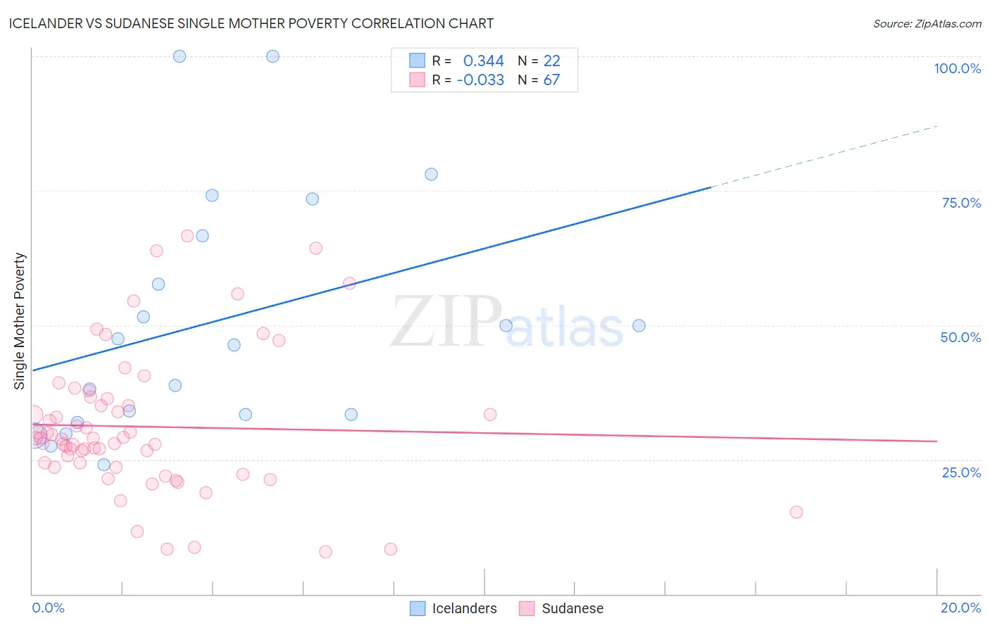 Icelander vs Sudanese Single Mother Poverty