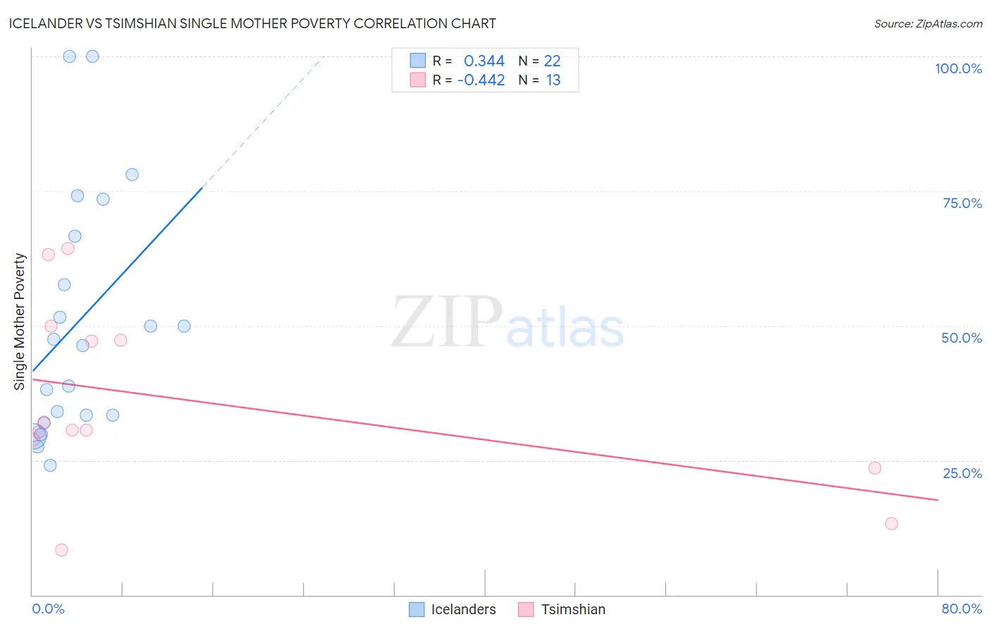 Icelander vs Tsimshian Single Mother Poverty