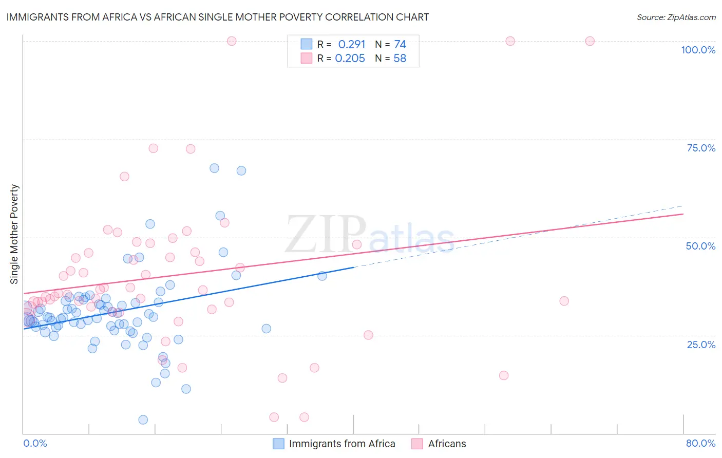 Immigrants from Africa vs African Single Mother Poverty